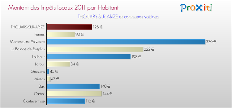 Montant des impôts locaux par Habitant pour THOUARS-SUR-ARIZE et les communes proches Comparaison des impôts locaux par habitant pour THOUARS-SUR-ARIZE et les communes voisines