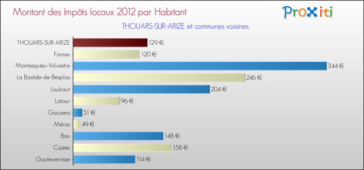 Montant des impôts locaux par Habitant pour THOUARS-SUR-ARIZE et les communes proches Comparaison des impôts locaux par habitant pour THOUARS-SUR-ARIZE et les communes voisines