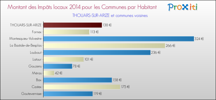 Montant des impôts locaux par Habitant pour THOUARS-SUR-ARIZE et les communes proches en 2014 Comparaison des impôts locaux par habitant pour THOUARS-SUR-ARIZE et les communes voisines en 2014