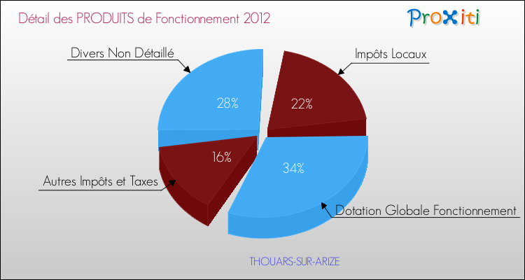Décomposition du Budget de Fonctionnement 2012 de la commune de THOUARS-SUR-ARIZE Budget de Fonctionnement 2012 pour la commune de THOUARS-SUR-ARIZE