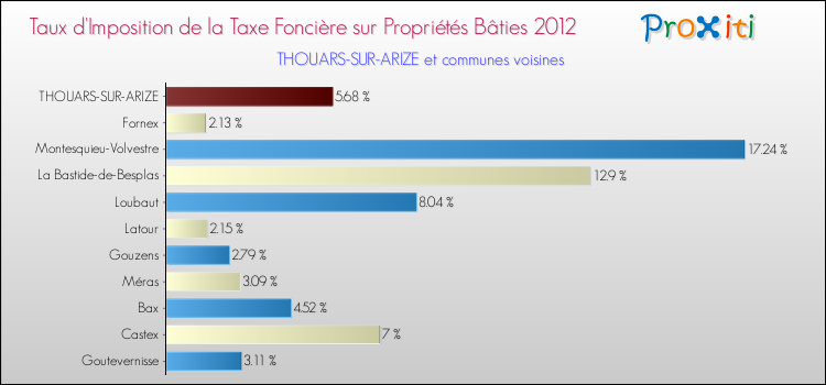 Taux d'imposition de la taxe foncière sur le bati 2012 pour THOUARS-SUR-ARIZE et les communes proches Comparaison des taux d'imposition de la taxe foncière sur le bati 2012 pour THOUARS-SUR-ARIZE et les communes voisines