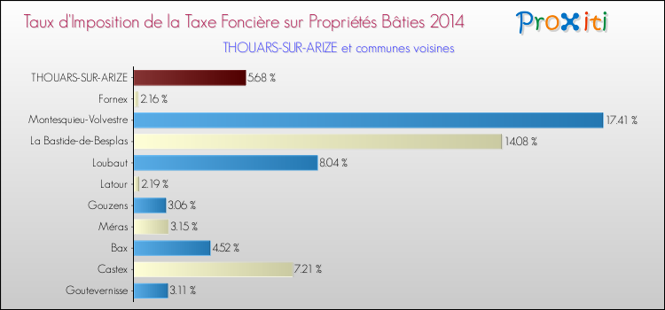 Taux d'imposition de la taxe foncière sur le bati 2014 pour THOUARS-SUR-ARIZE et les communes proches Comparaison des taux d'imposition de la taxe foncière sur le bati 2014 pour THOUARS-SUR-ARIZE et les communes voisines