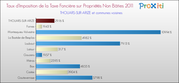 Taux d'imposition de la taxe foncière sur les immeubles et terrains non batis 2011 pour THOUARS-SUR-ARIZE et les communes proches Comparaison des taux d'imposition de la taxe foncière sur les immeubles et terrains non batis 2011 pour THOUARS-SUR-ARIZE et les communes voisines