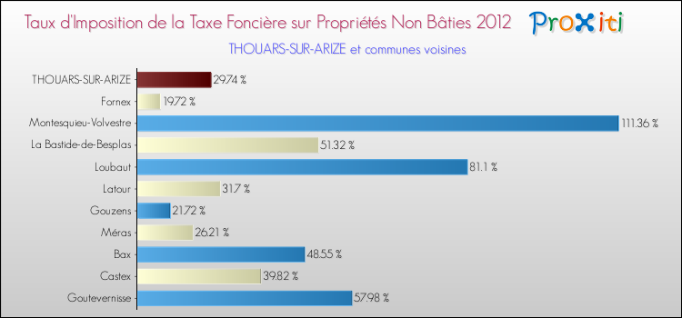 Taux d'imposition de la taxe foncière sur les immeubles et terrains non batis 2012 pour THOUARS-SUR-ARIZE et les communes proches Comparaison des taux d'imposition de la taxe foncière sur les immeubles et terrains non batis 2012 pour THOUARS-SUR-ARIZE et les communes voisines