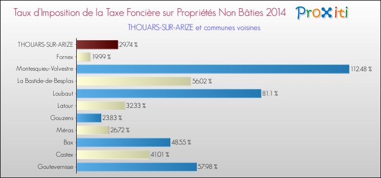 Taux d'imposition de la taxe foncière sur les immeubles et terrains non batis 2014 pour THOUARS-SUR-ARIZE et les communes proches Comparaison des taux d'imposition de la taxe foncière sur les immeubles et terrains non batis 2014 pour THOUARS-SUR-ARIZE et les communes voisines