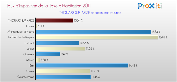 Taux d'imposition de la taxe d'habitation 2011 pour THOUARS-SUR-ARIZE et les communes proches Comparaison des taux d'imposition de la taxe d'habitation 2011 pour THOUARS-SUR-ARIZE et les communes voisines