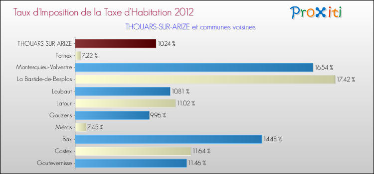 Taux d'imposition de la taxe d'habitation 2012 pour THOUARS-SUR-ARIZE et les communes proches Comparaison des taux d'imposition de la taxe d'habitation 2012 pour THOUARS-SUR-ARIZE et les communes voisines