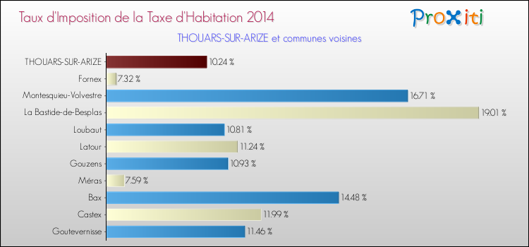 Taux d'imposition de la taxe d'habitation 2014 pour THOUARS-SUR-ARIZE et les communes proches Comparaison des taux d'imposition de la taxe d'habitation 2014 pour THOUARS-SUR-ARIZE et les communes voisines