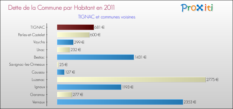 Dette par habitant de la commune en 2011 pour TIGNAC et les communes proches Comparaison de la dette par habitant de la commune en 2011 pour TIGNAC et les communes voisines
