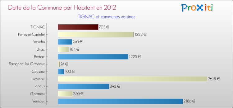 Dette par habitant de la commune en 2012 pour TIGNAC et les communes proches Comparaison de la dette par habitant de la commune en 2012 pour TIGNAC et les communes voisines