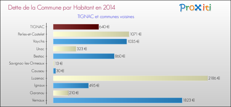 Dette par habitant de la commune en 2014 pour TIGNAC et les communes proches Comparaison de la dette par habitant de la commune en 2014 pour TIGNAC et les communes voisines