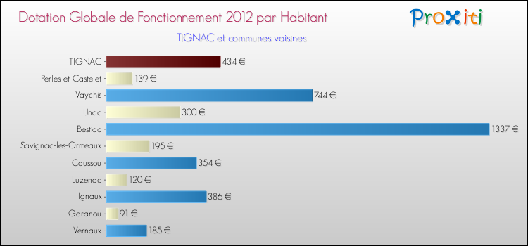 Montant des dotations globales de fonctionnement DGF par Habitant pour TIGNAC et les communes proches Comparaison des des dotations globales de fonctionnement DGF par habitant pour TIGNAC et les communes voisines