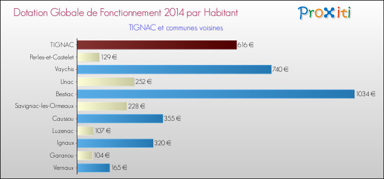 Montant des dotations globales de fonctionnement DGF par Habitant pour TIGNAC et les communes proches en 2014. Comparaison des des dotations globales de fonctionnement DGF par habitant pour TIGNAC et les communes voisines en 2014.