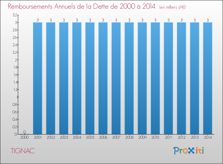 Evolution de l'annuité de la dette pour la commune de TIGNAC de 2000 à 2014 Annuités de la dette pour TIGNAC de 2000 à 2014