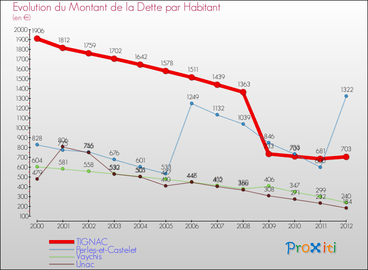 Evolution de la dette par habitant pour la commune de TIGNAC et les communes proches de 2000 à 2012 Comparaison de la dette par habitant pour TIGNAC et les communes voisines de 2000 à 2012