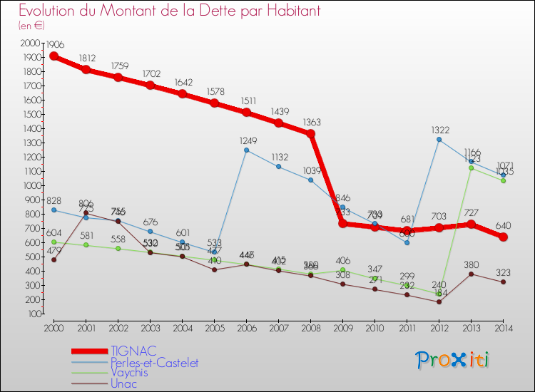 Evolution de la dette par habitant pour la commune de TIGNAC et les communes proches de 2000 à 2014 Comparaison de la dette par habitant pour TIGNAC et les communes voisines de 2000 à 2014