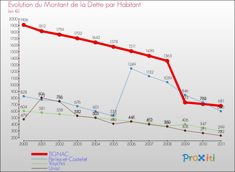 Evolution de la dette par habitant pour la commune de TIGNAC et les communes proches Comparaison de la dette par habitant pour TIGNAC et les communes voisines