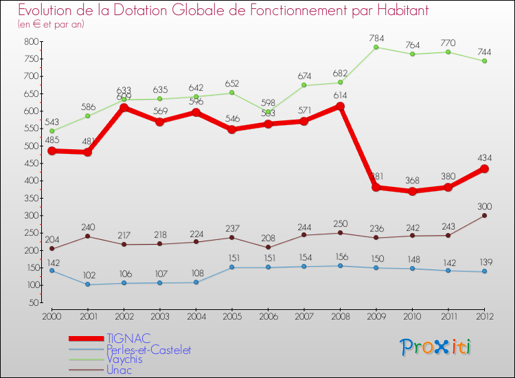 Evolution et montant de la dotation globale de fonctionnement par Habitant pour TIGNAC et les communes proches Comparaison des dotations globales de fonctionnement par habitant pour TIGNAC et les communes voisines