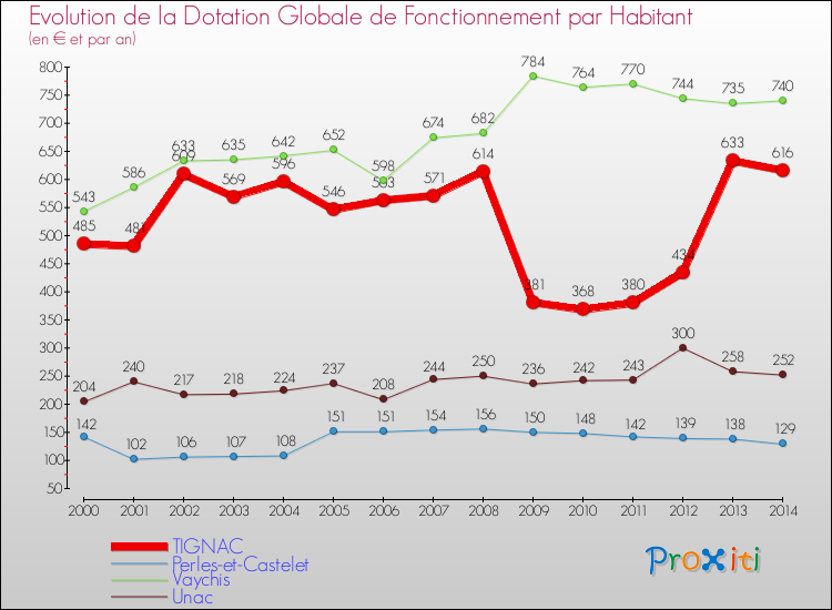 Evolution et montant de la dotation globale de fonctionnement par Habitant pour TIGNAC et les communes proches de 2000 à 2014. Comparaison des dotations globales de fonctionnement par habitant pour TIGNAC et les communes voisines de 2000 à 2014.