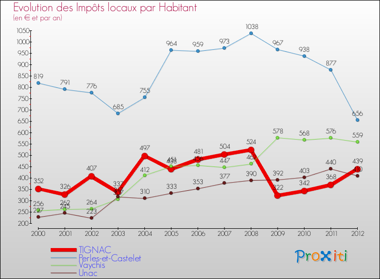 Evolution et montant des impôts locaux par Habitant pour TIGNAC et les communes proches Comparaison des impôts locaux par habitant pour TIGNAC et les communes voisines