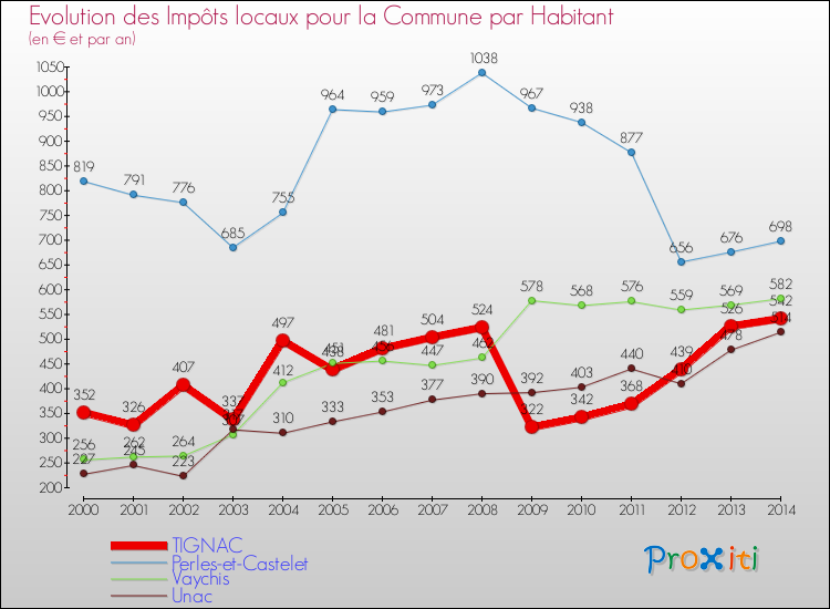 Evolution et montant des impôts locaux par Habitant pour TIGNAC et les communes proches de 2000 à 2014 Comparaison des impôts locaux par habitant pour TIGNAC et les communes voisines de 2000 à 2014