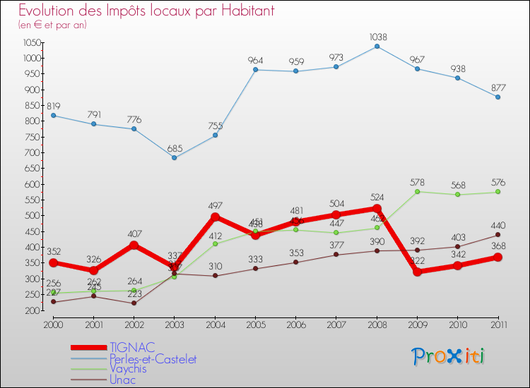Evolution et montant des impôts locaux par Habitant pour TIGNAC et les communes proches Comparaison des impôts locaux par habitant pour TIGNAC et les communes voisines