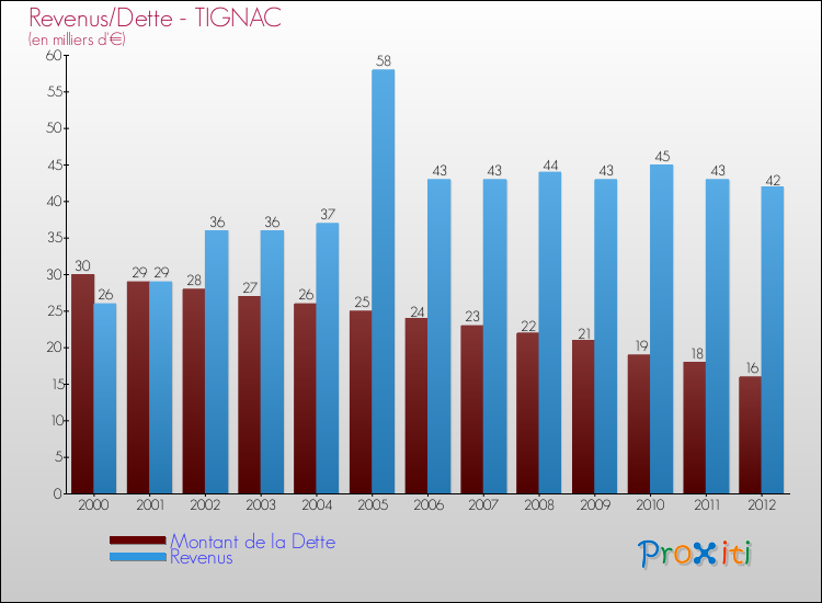 Evolution comparée de la dette et des revenus pour la commune de TIGNAC de 2000 à 2012 Comparaison de la dette et des revenus pour TIGNAC de 2000 à 2012