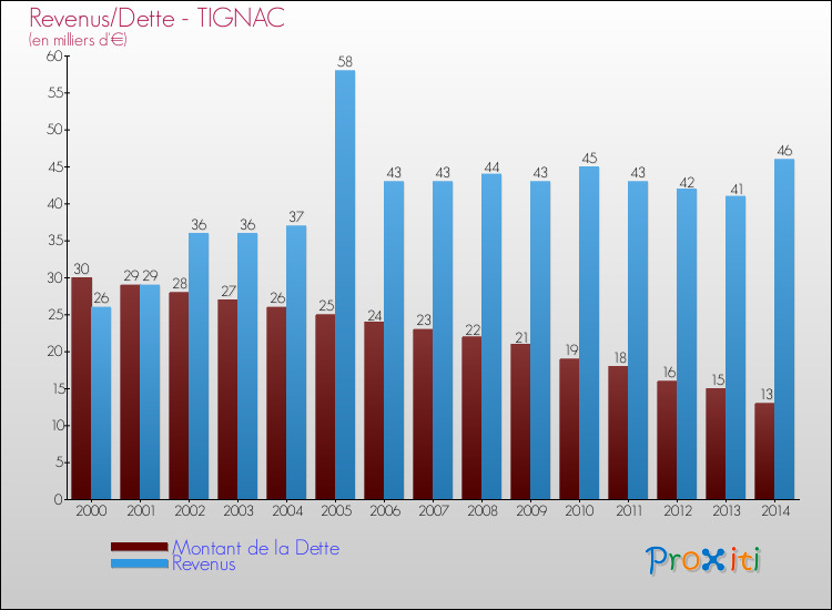 Evolution comparée de la dette et des revenus pour la commune de TIGNAC de 2000 à 2014 Comparaison de la dette et des revenus pour TIGNAC de 2000 à 2014