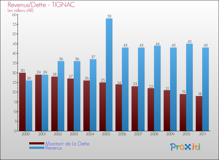 Evolution comparée de la dette et des revenus pour la commune de TIGNAC de 2000 à 2011 Comparaison de la dette et des revenus pour TIGNAC de 2000 à 2011