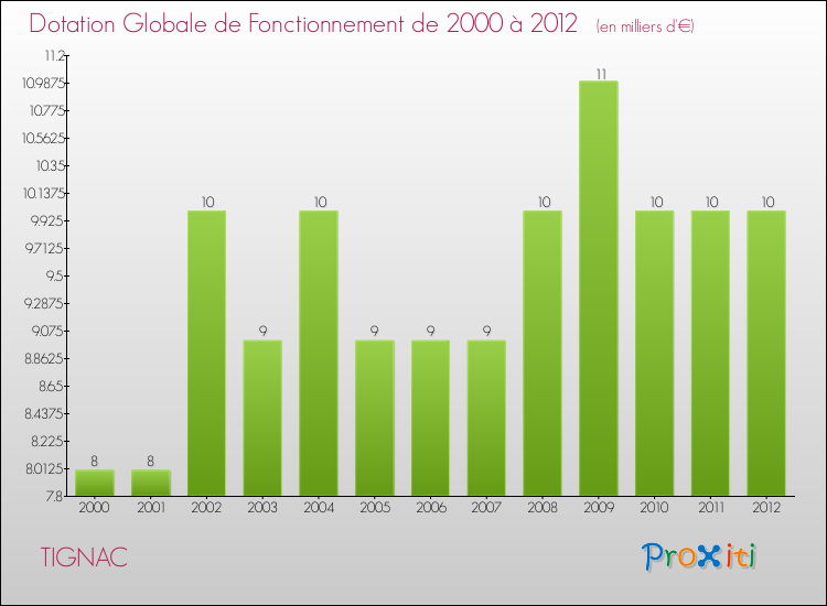 Evolution du montant de la Dotation Globale de Fonctionnement pour la commune de TIGNAC de 2000 à 2012 Evolution du montant de la Dotation Globale de Fonctionnement pour TIGNAC de 2000 à 2012