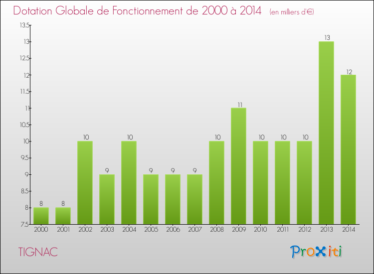 Evolution du montant de la Dotation Globale de Fonctionnement pour la commune de TIGNAC de 2000 à 2014 Evolution du montant de la Dotation Globale de Fonctionnement pour TIGNAC de 2000 à 2014