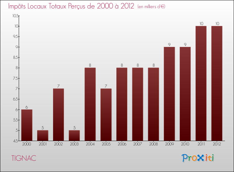 Evolution des Impôts Locaux pour la commune de TIGNAC de 2000 à 2012 Evolution des Impôts Locaux pour TIGNAC de 2000 à 2012