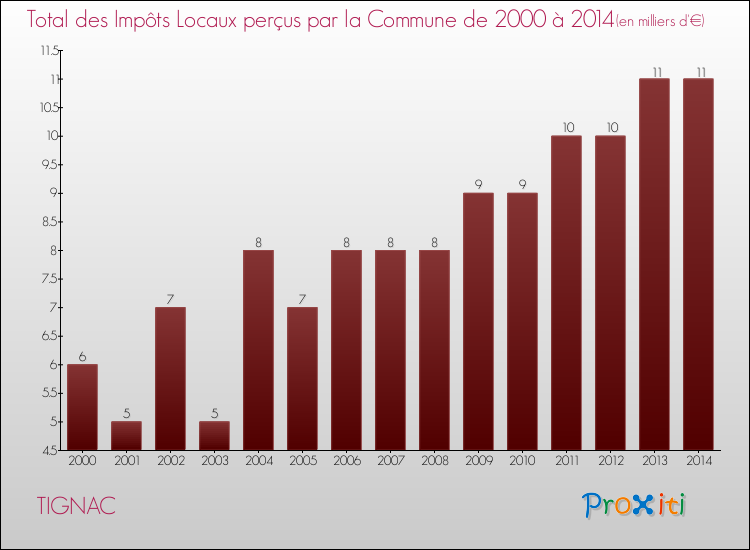 Evolution des Impôts Locaux pour la commune de TIGNAC de 2000 à 2014 Evolution des Impôts Locaux pour TIGNAC de 2000 à 2014