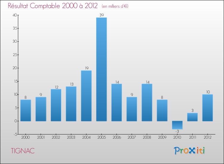 Evolution du résultat comptable pour la commune de TIGNAC de 2000 à 2012 Evolution du résultat comptable pour TIGNAC de 2000 à 2012