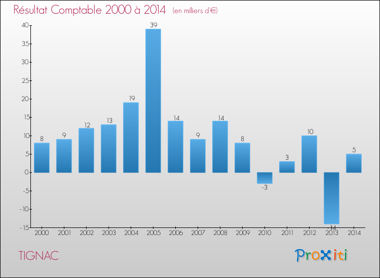 Evolution du résultat comptable pour la commune de TIGNAC de 2000 à 2014 Evolution du résultat comptable pour TIGNAC de 2000 à 2014