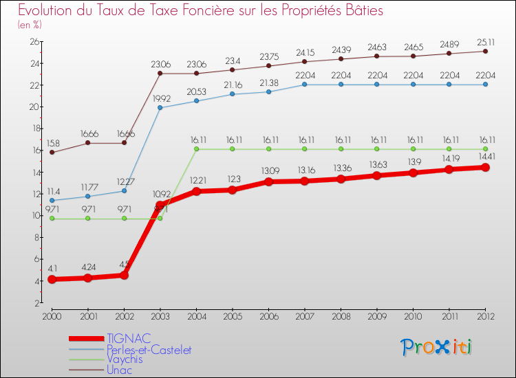 Evolution du taux de la taxe foncière sur le bati pour TIGNAC et les communes proches de 2000 à 2012 Comparaison des taux de taxe foncière sur le bati pour TIGNAC et les communes voisines de 2000 à 2012
