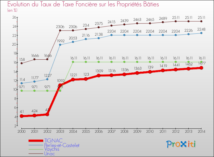 Evolution du taux de la taxe foncière sur le bati pour TIGNAC et les communes proches de 2000 à 2014 Comparaison des taux de taxe foncière sur le bati pour TIGNAC et les communes voisines de 2000 à 2014