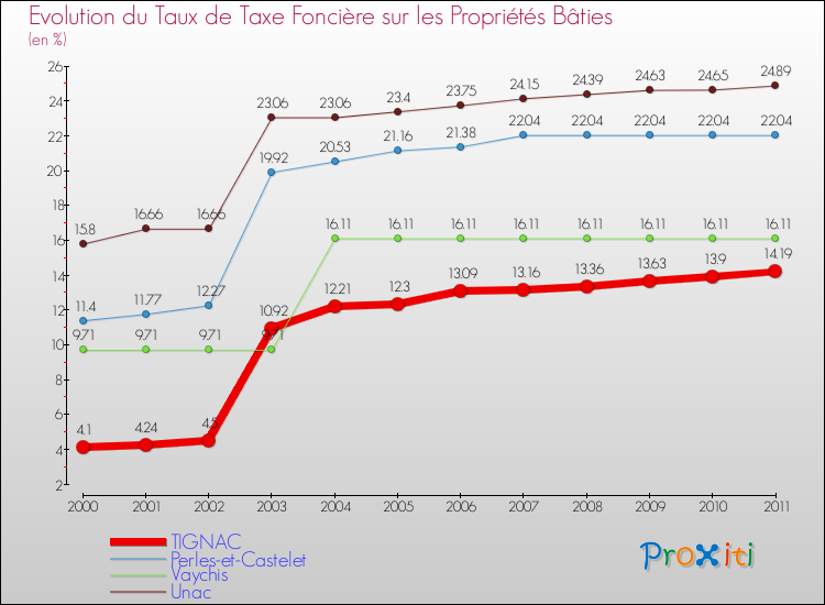Evolution du taux de la taxe foncière sur le bati pour TIGNAC et les communes proches Comparaison des taux de taxe foncière sur le bati pour TIGNAC et les communes voisines