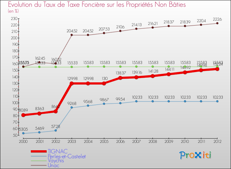 Evolution du taux de la taxe foncière sur les immeubles et terrains non batis pour TIGNAC et les communes proches de 2000 à 2012 Comparaison des taux de la taxe foncière sur les immeubles et terrains non batis pour TIGNAC et les communes voisines de 2000 à 2012