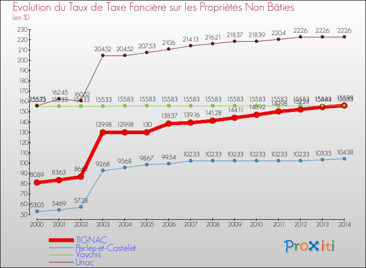 Evolution du taux de la taxe foncière sur les immeubles et terrains non batis pour TIGNAC et les communes proches de 2000 à 2014 Comparaison des taux de la taxe foncière sur les immeubles et terrains non batis pour TIGNAC et les communes voisines de 2000 à 2014