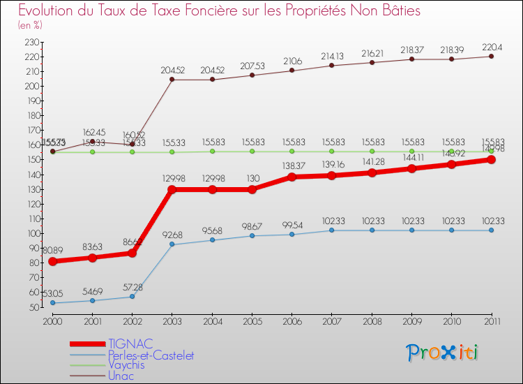 Evolution du taux de la taxe foncière sur les immeubles et terrains non batis pour TIGNAC et les communes proches Comparaison des taux de la taxe foncière sur les immeubles et terrains non batis pour TIGNAC et les communes voisines