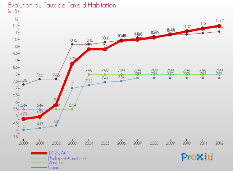 Evolution du taux de la taxe d'habitation pour TIGNAC et les communes proches Comparaison des taux de la taxe d'habitation pour TIGNAC et les communes voisines