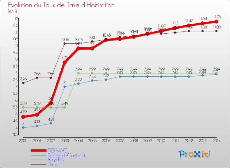Evolution du taux de la taxe d'habitation pour TIGNAC et les communes proches de 2000 à 2014 Comparaison des taux de la taxe d'habitation pour TIGNAC et les communes voisines de 2000 à 2014