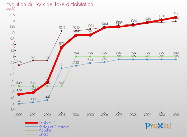 Evolution du taux de la taxe d'habitation pour TIGNAC et les communes proches Comparaison des taux de la taxe d'habitation pour TIGNAC et les communes voisines
