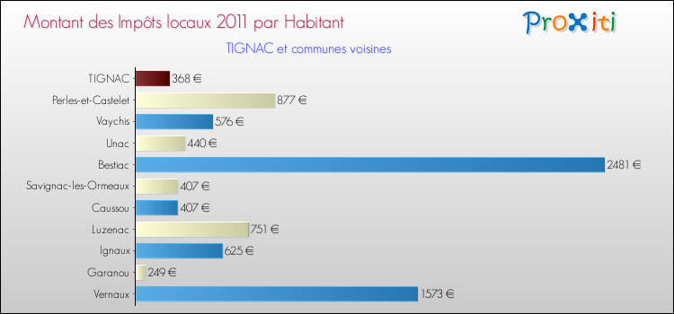 Montant des impôts locaux par Habitant pour TIGNAC et les communes proches Comparaison des impôts locaux par habitant pour TIGNAC et les communes voisines