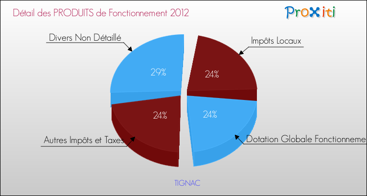 Décomposition du Budget de Fonctionnement 2012 de la commune de TIGNAC Budget de Fonctionnement 2012 pour la commune de TIGNAC