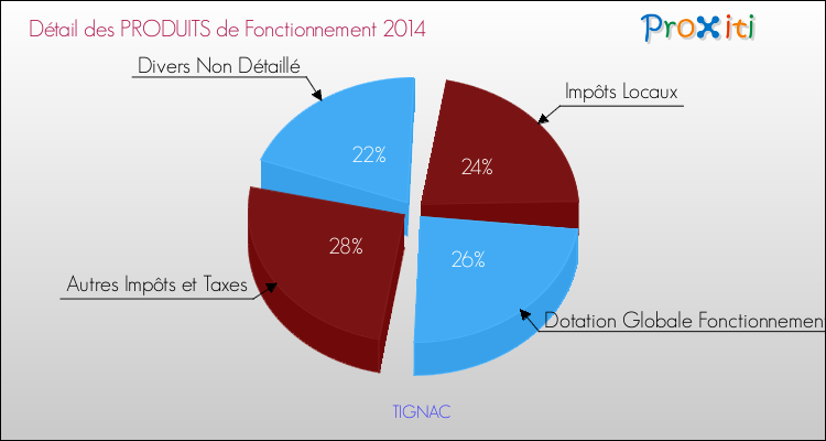 Décomposition du Budget de Fonctionnement 2014 de la commune de TIGNAC Budget de Fonctionnement 2014 pour la commune de TIGNAC