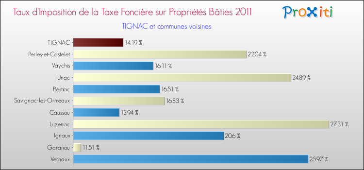 Taux d'imposition de la taxe foncière sur le bati 2011 pour TIGNAC et les communes proches Comparaison des taux d'imposition de la taxe foncière sur le bati 2011 pour TIGNAC et les communes voisines