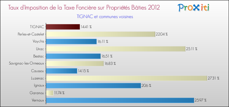 Taux d'imposition de la taxe foncière sur le bati 2012 pour TIGNAC et les communes proches Comparaison des taux d'imposition de la taxe foncière sur le bati 2012 pour TIGNAC et les communes voisines