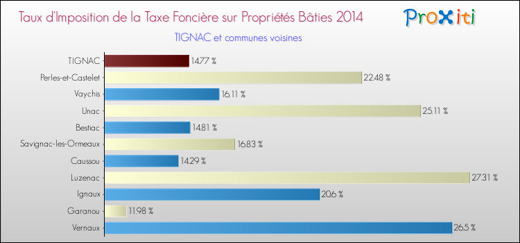 Taux d'imposition de la taxe foncière sur le bati 2014 pour TIGNAC et les communes proches Comparaison des taux d'imposition de la taxe foncière sur le bati 2014 pour TIGNAC et les communes voisines